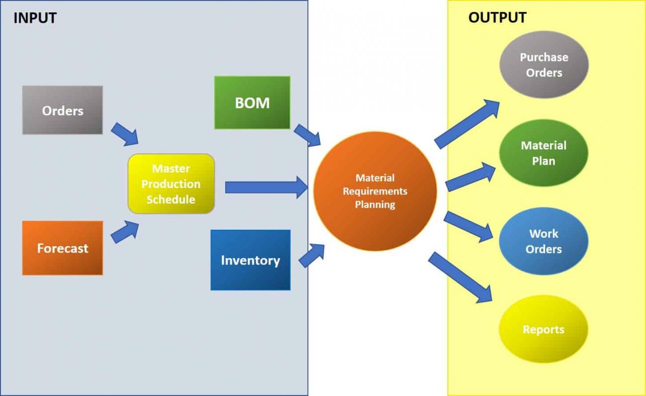 Everything You Need To Know About Material Requirements Planning (MRP ...